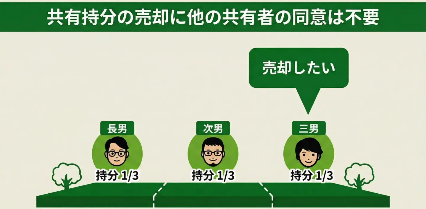 共有持分の売却に他の共有者の同意は不要