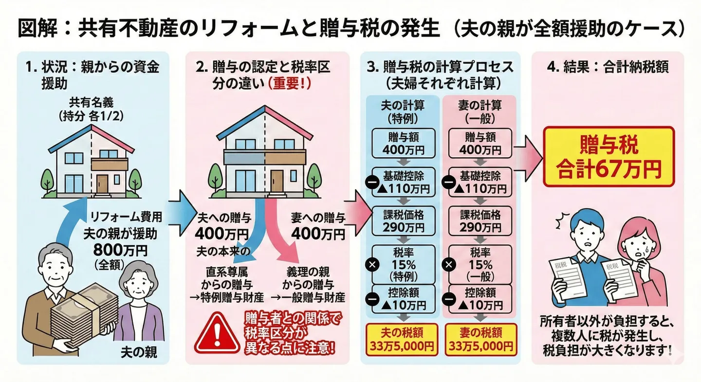リフォーム費用800万円を夫親が全額援助した場合