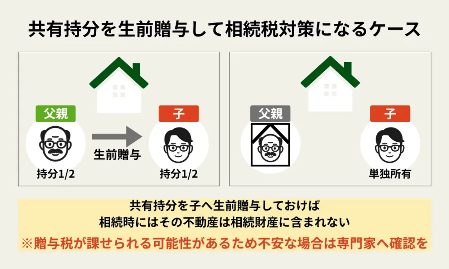 相続財産を減らして将来の相続税負担を軽減できる