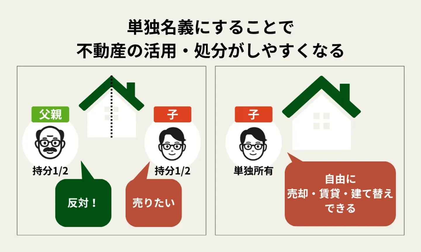 単独名義にすることで不動産の活用・処分がしやすくなる