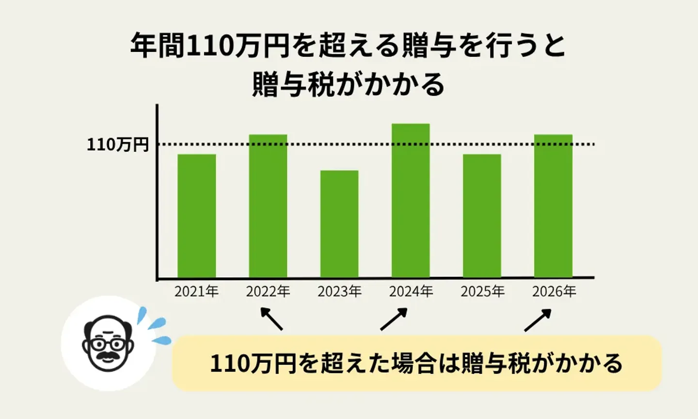 年間110万円を超える贈与を行うと贈与税がかかる
