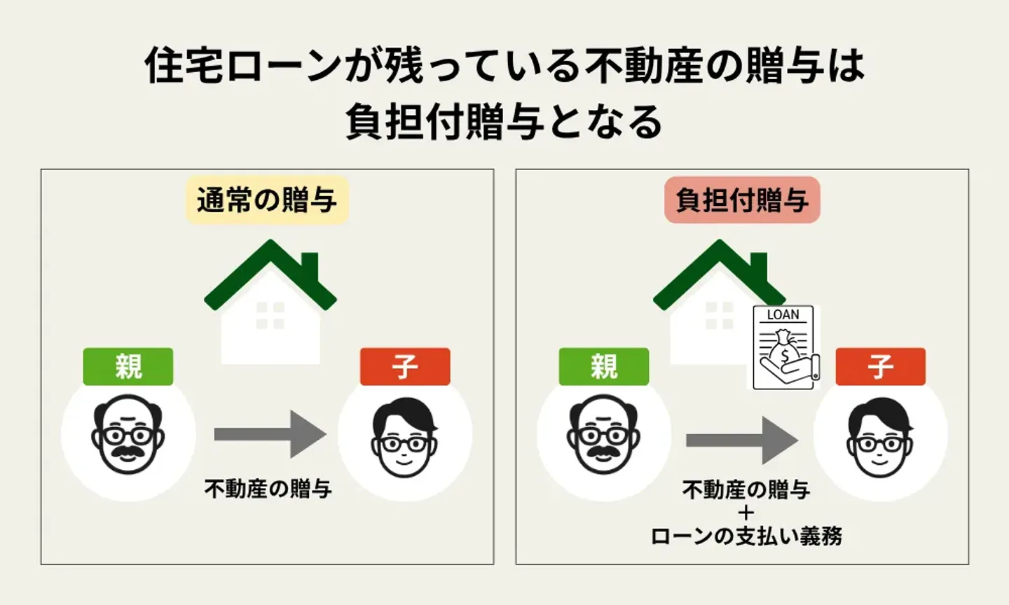 住宅ローンが残っている不動産の贈与は負担付贈与となる