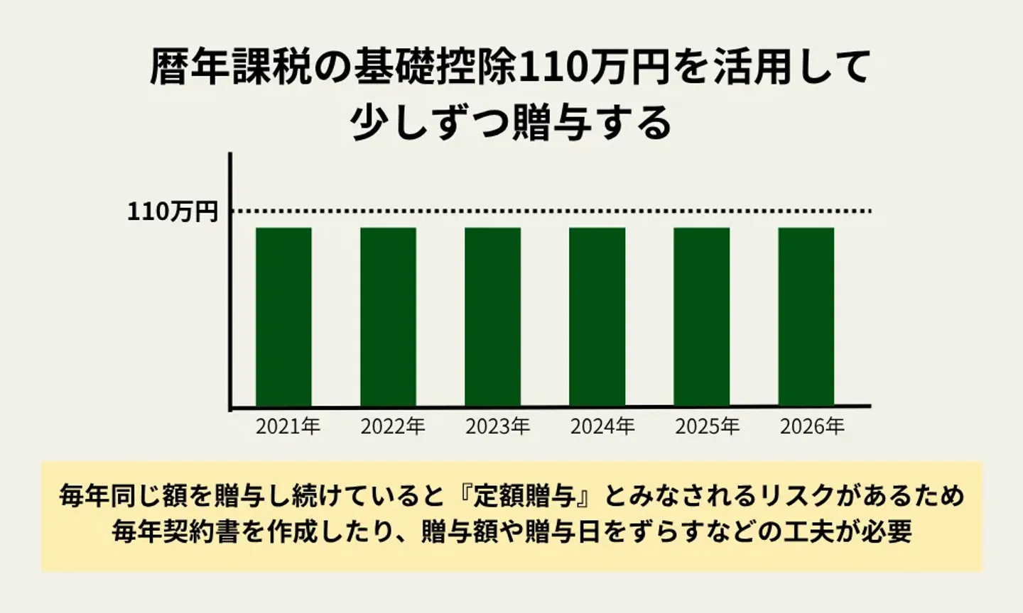 暦年課税の基礎控除110万円を活用して少しずつ贈与する