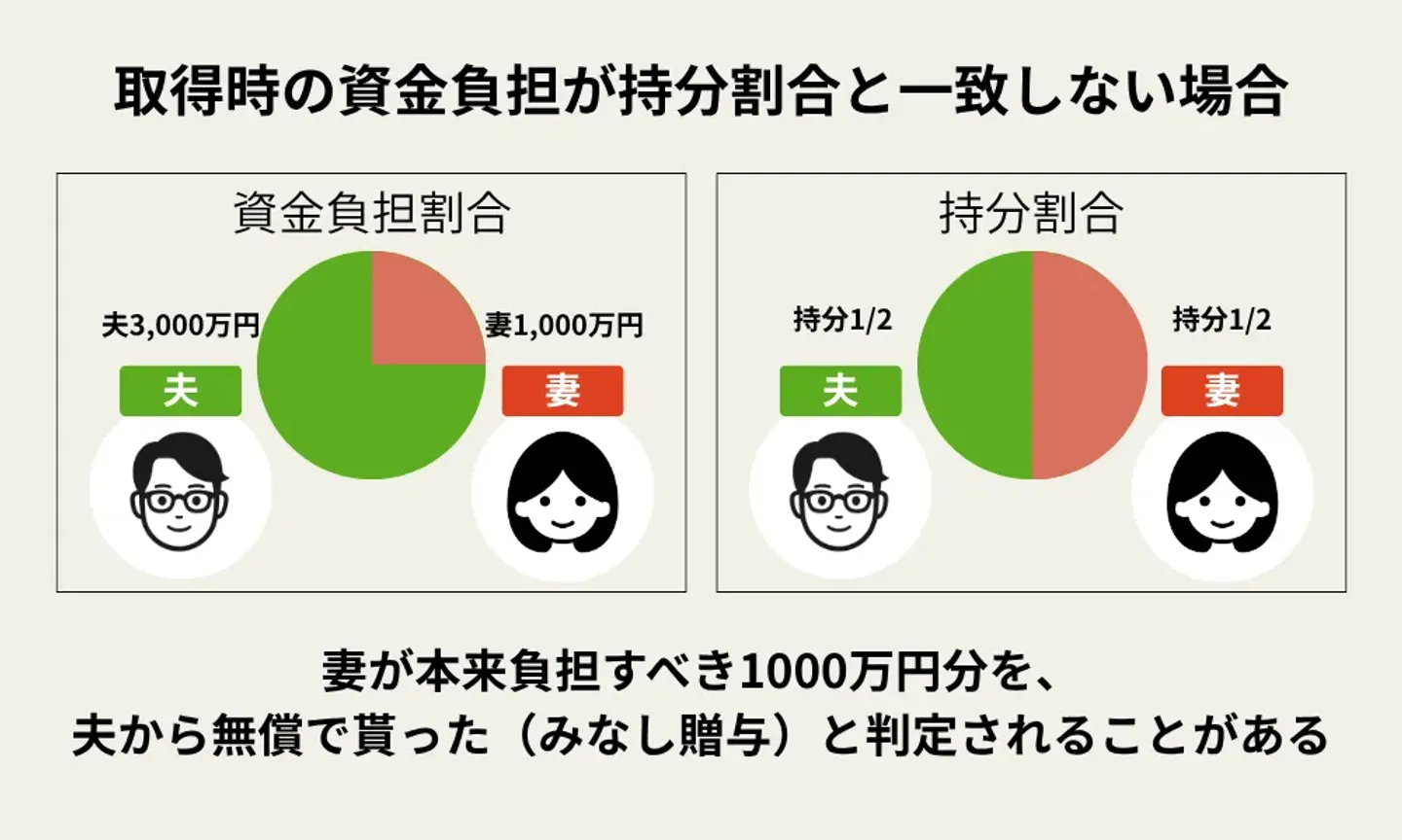 取得時の資金負担が持分割合と一致しない場合