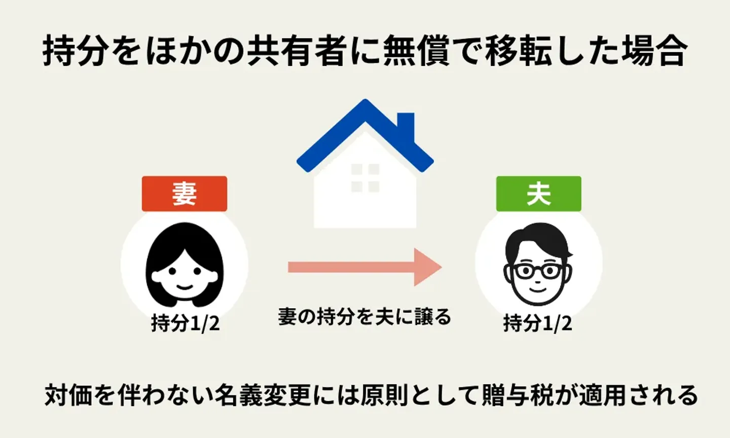 持分をほかの共有者に無償で移転した場合