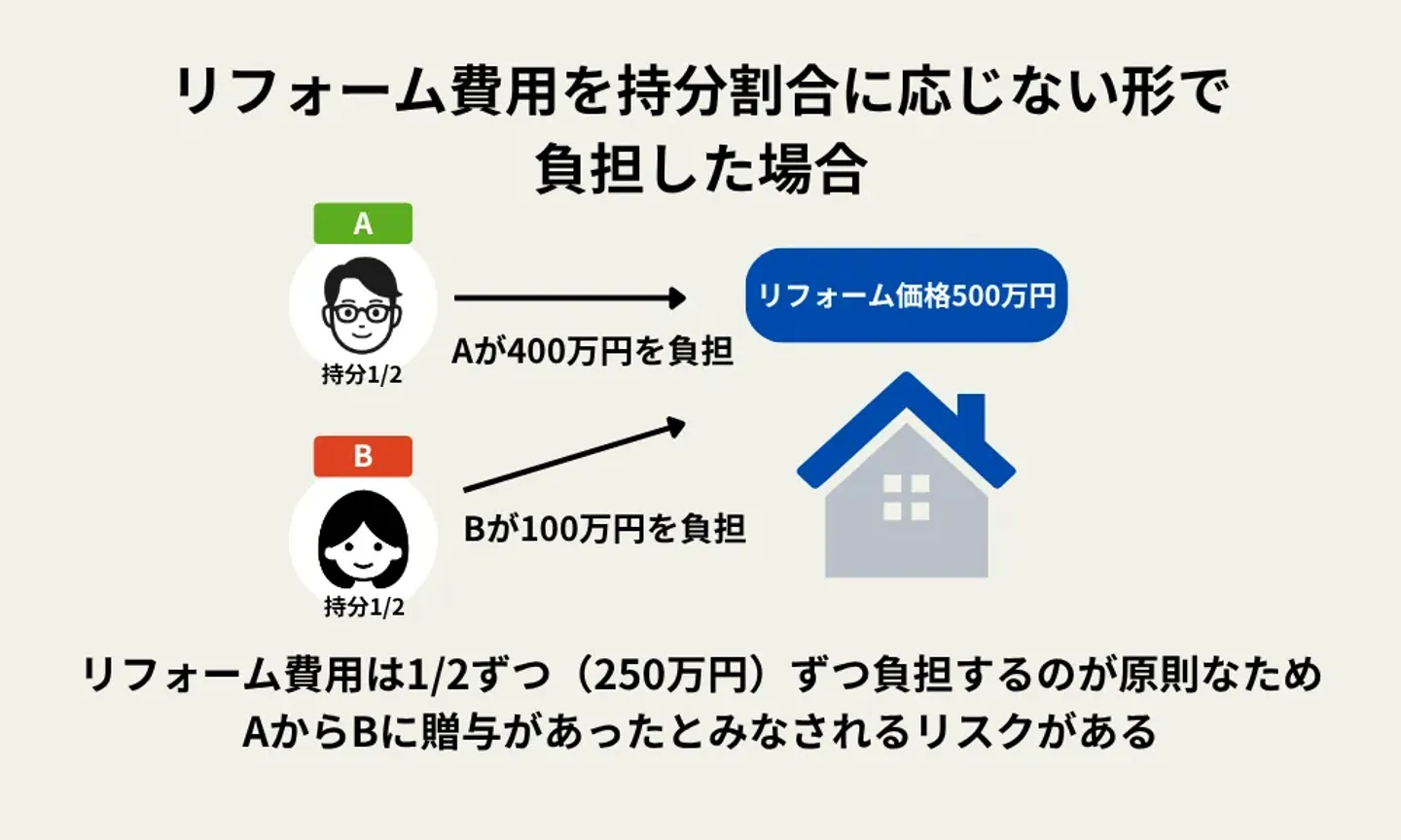 リフォーム費用を持分割合に応じない形で負担した場合