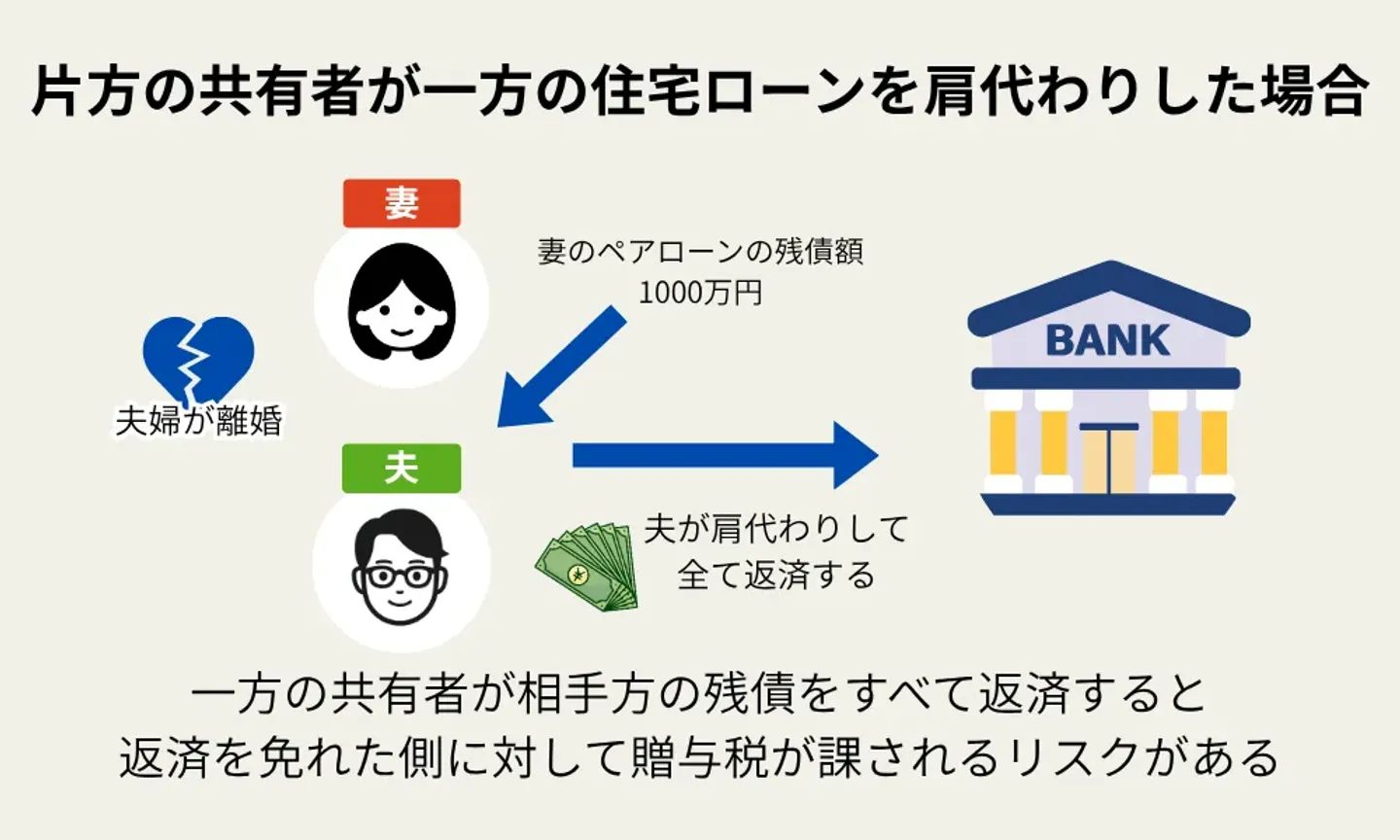 方の共有者が一方の住宅ローンを肩代わりした場合