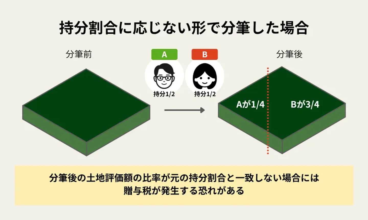 持分割合に応じない形で分筆した場合