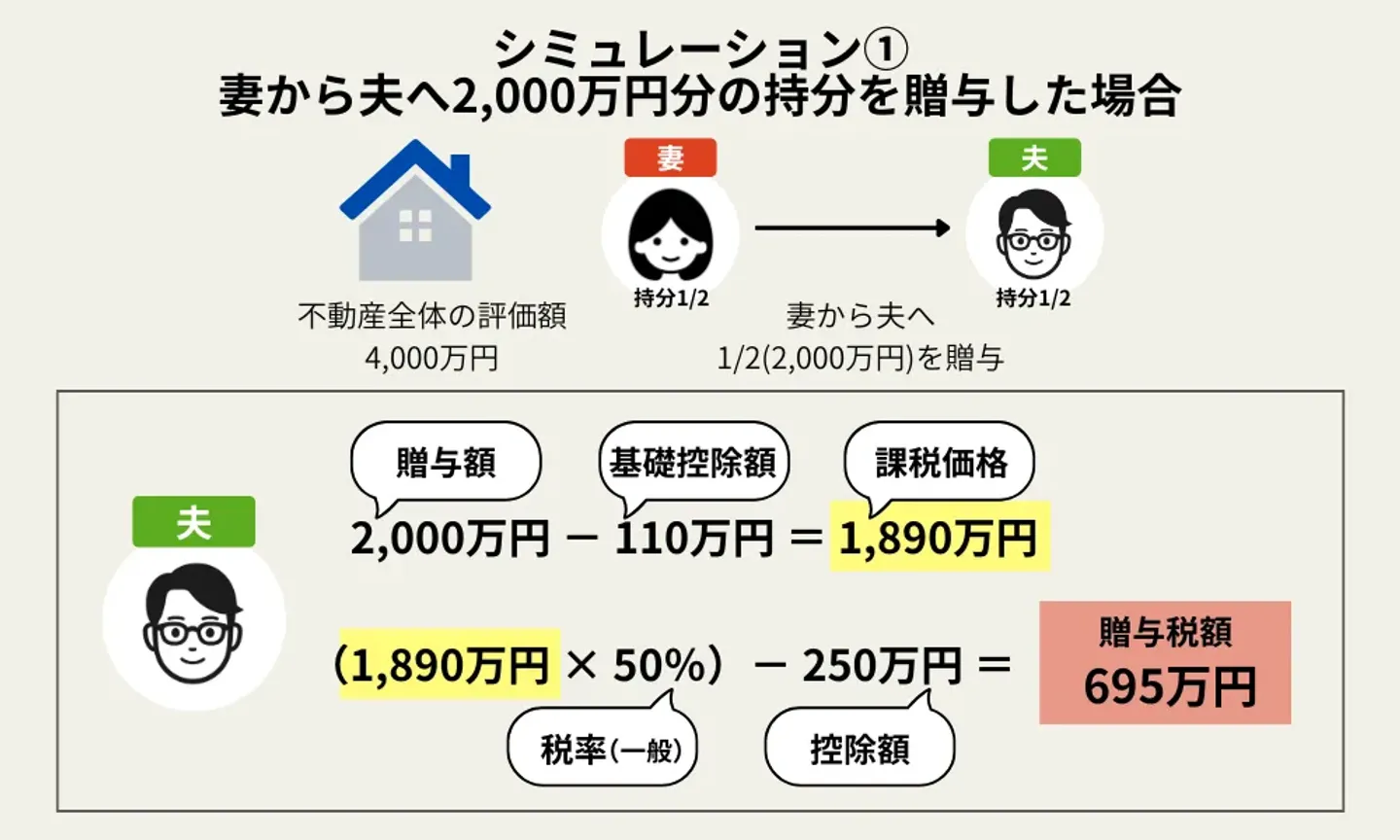 【シミュレーション①】夫婦間贈与（評価額2,000万円の持分を妻から夫へ）