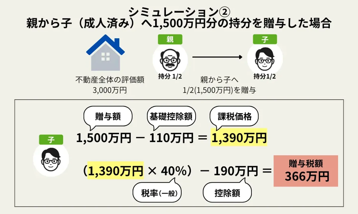 【シミュレーション②】親子間贈与（評価額1,500万円の持分を親から成人した子へ）