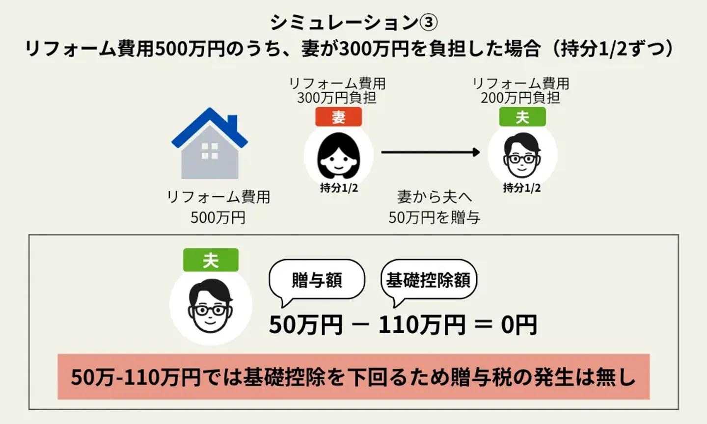 【シミュレーション③】リフォーム費用500万円のうち300万円を妻が負担（持分1/2ずつ）