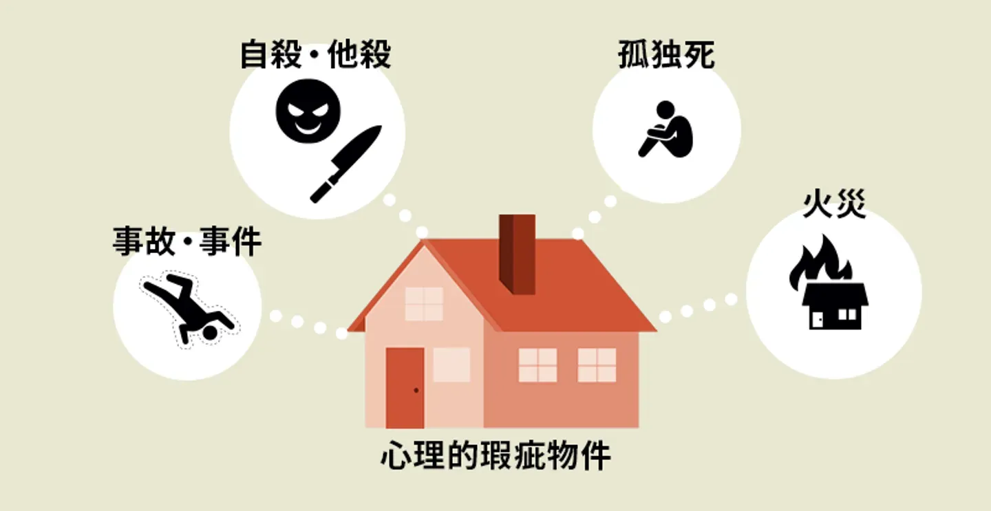 心理的瑕疵物件の説明