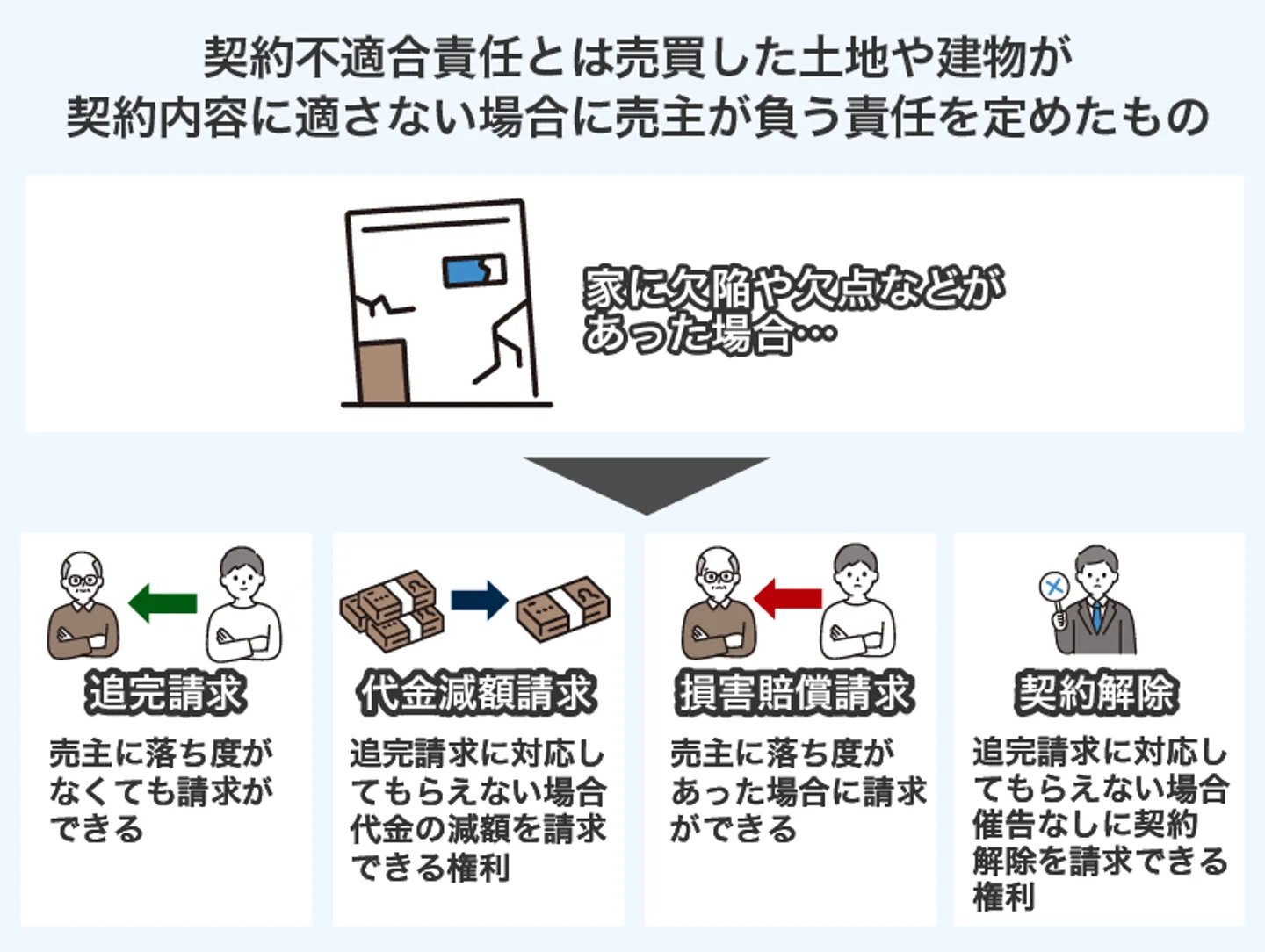契約不適合責任の説明