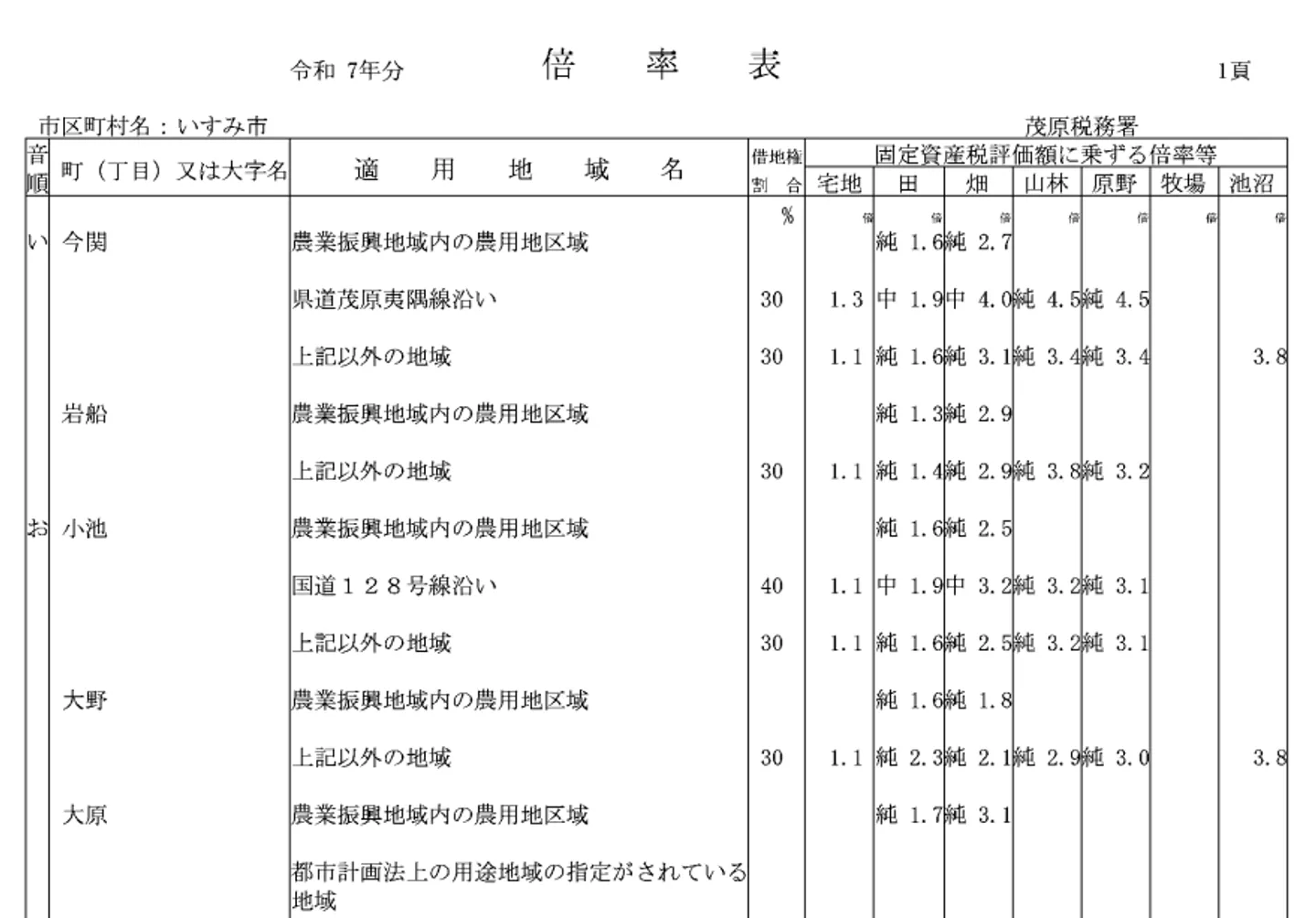 評価倍率表