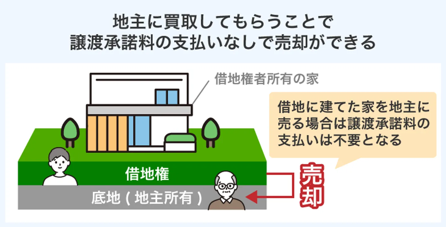 地主に買取してもらうことで 譲渡承諾料の支払いなしで売却ができる