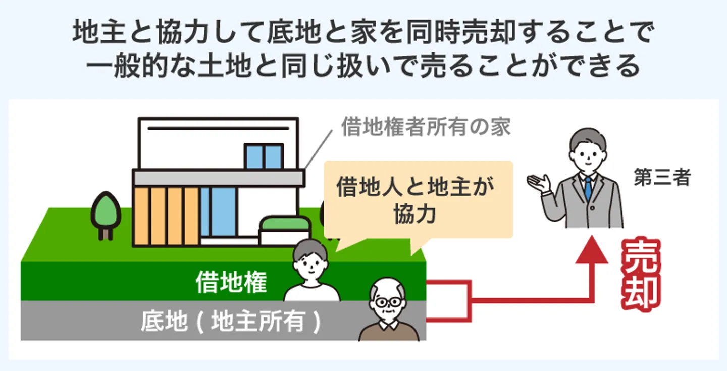 地主と協力して底地と家を同時売却することで 一般的な土地と同じ扱いで売ることができる