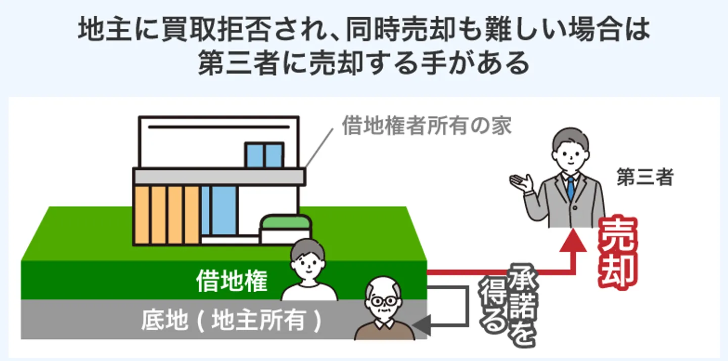 地主に買取拒否され、同時売却も難しい場合は 第三者に売却する手がある