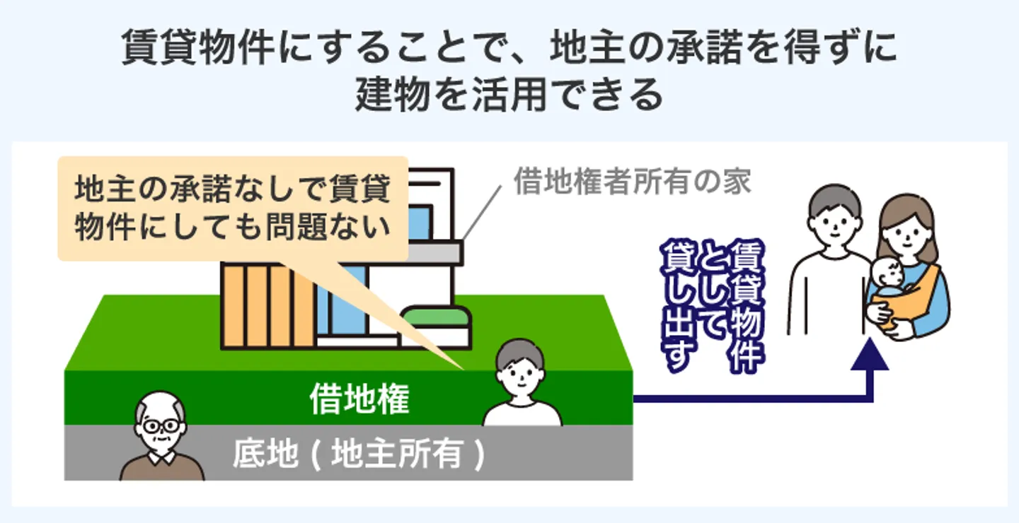 賃貸物件にすることで、地主の承諾を得ずに 建物を活用できる