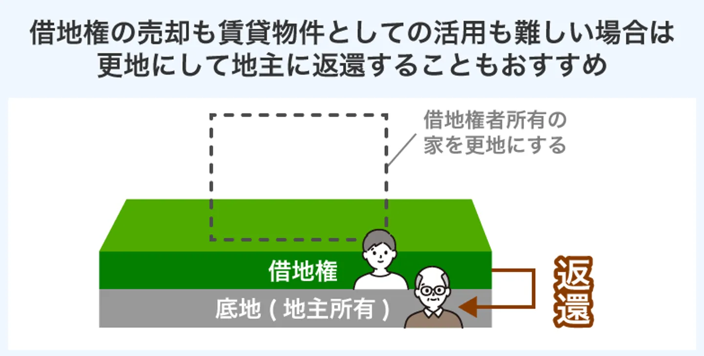借地権の売却も賃貸物件としての活用も難しい場合は 更地にして地主に返還することもおすすめ