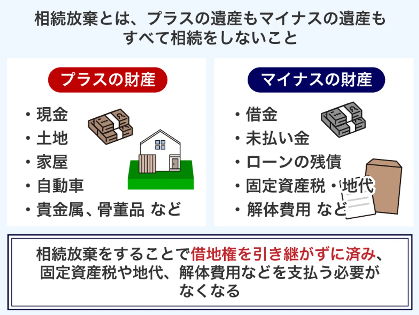 相続放棄とは、プラスの遺産もマイナスの遺産も すべて相続をしないこと