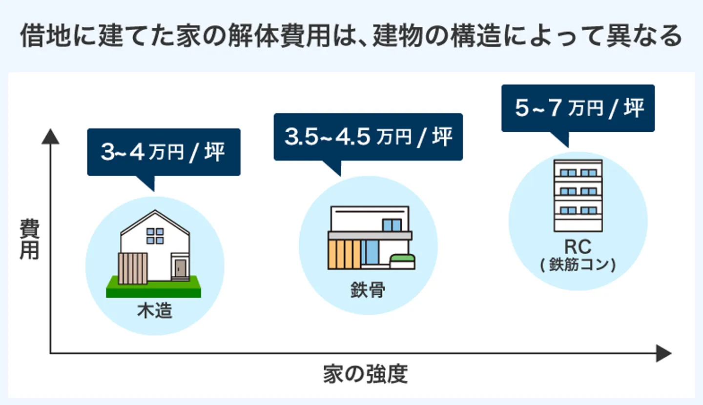 借地に建てた家の解体費用は、建物の構造によって異なる