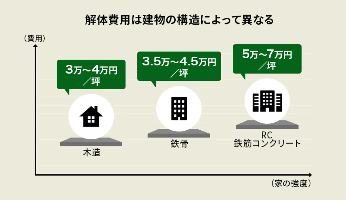 建物　更地　解体費用