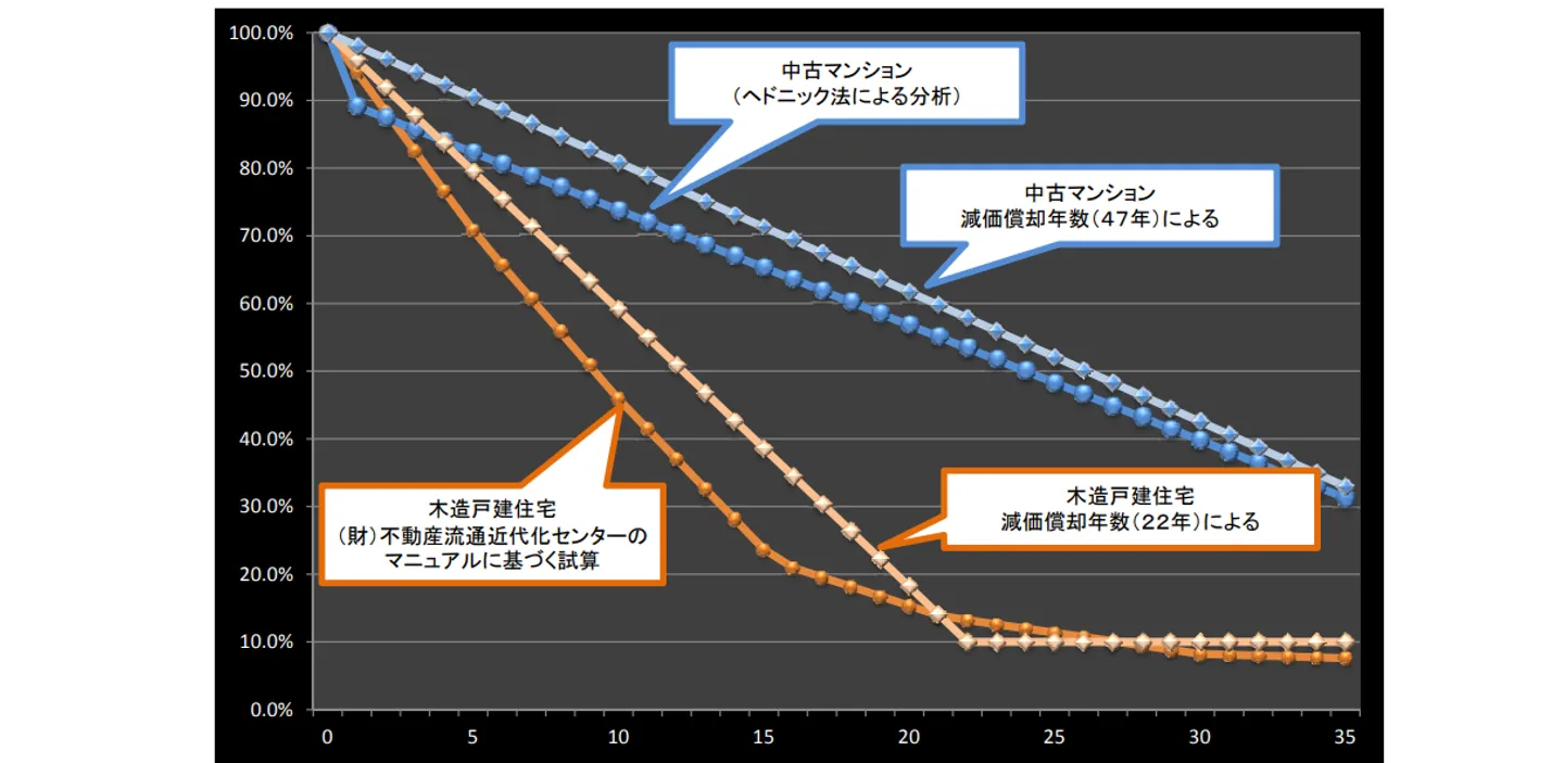 中古住宅流通、リフォーム市場の現状
