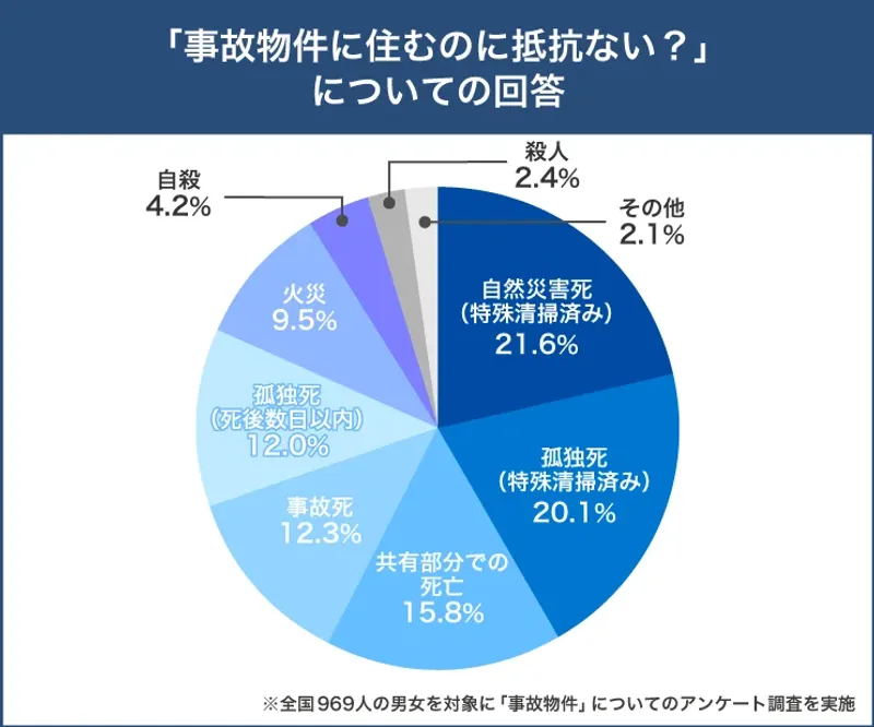 孤独死があると事故物件になる？基準や告知義務、売却方法など徹底解説