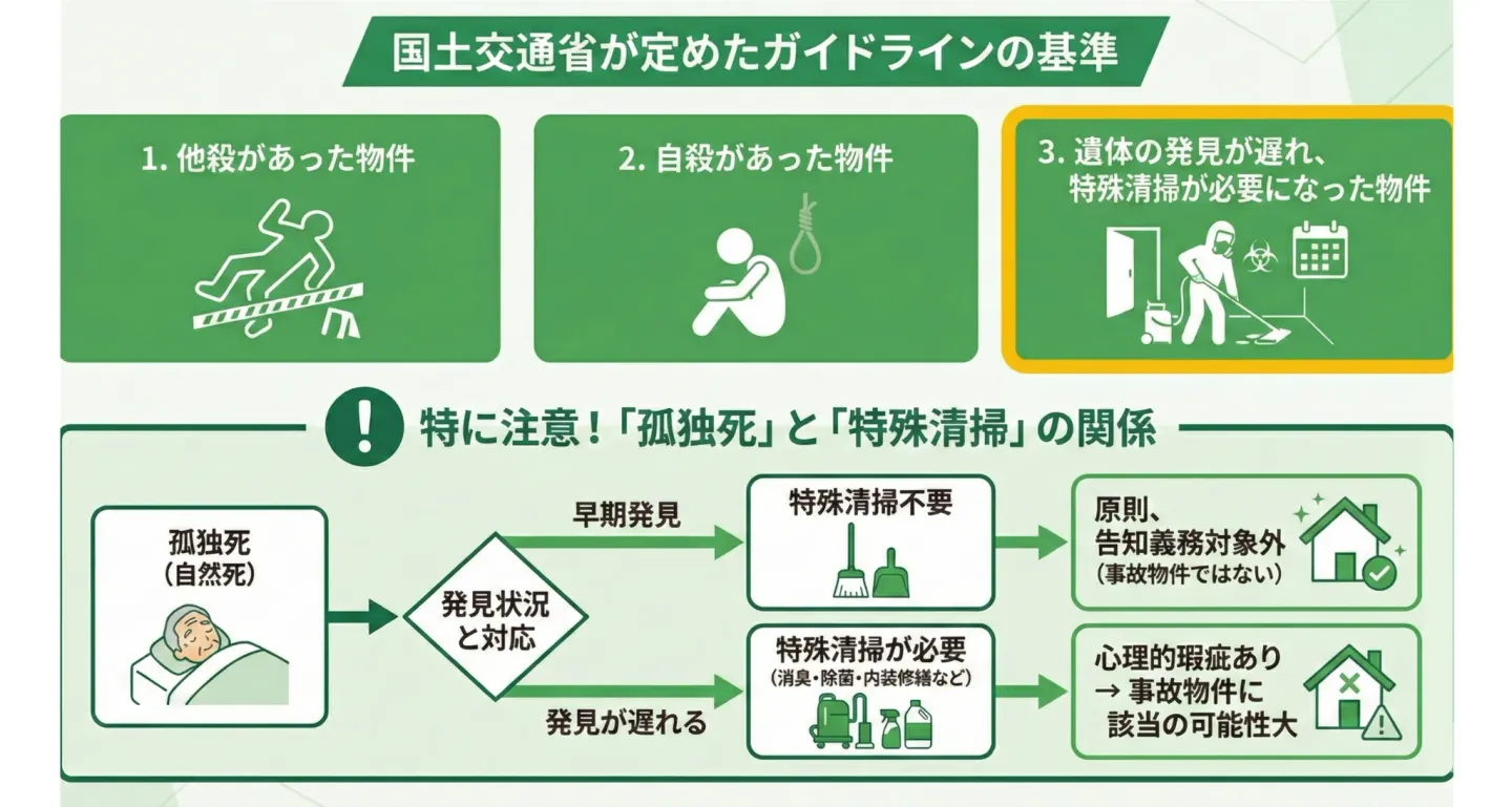 孤独死があった物件は事故物件になる？