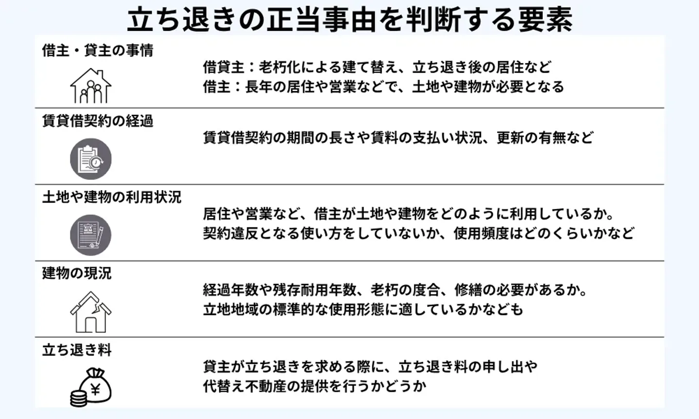 立ち退きの正当事由を判断する要素
