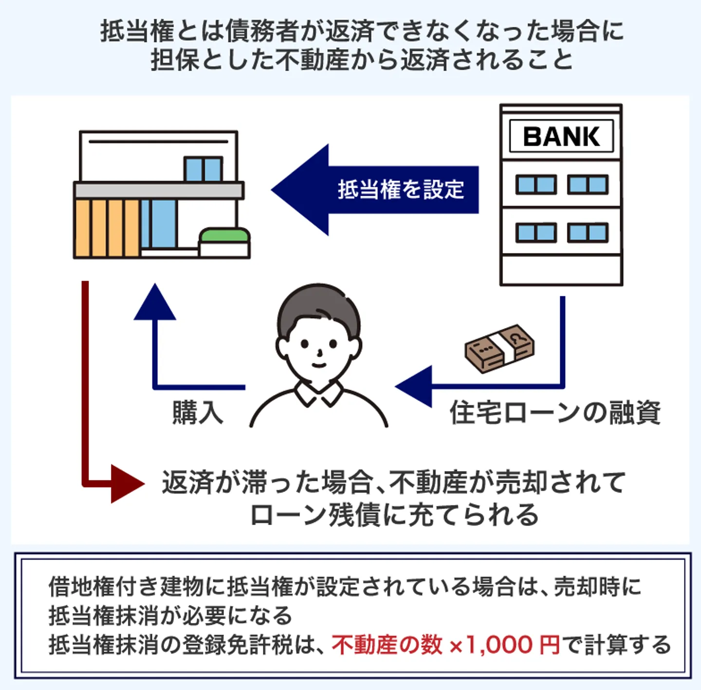抵当権とは債務者が返済できなくなった場合に 担保とした不動産から返済されること