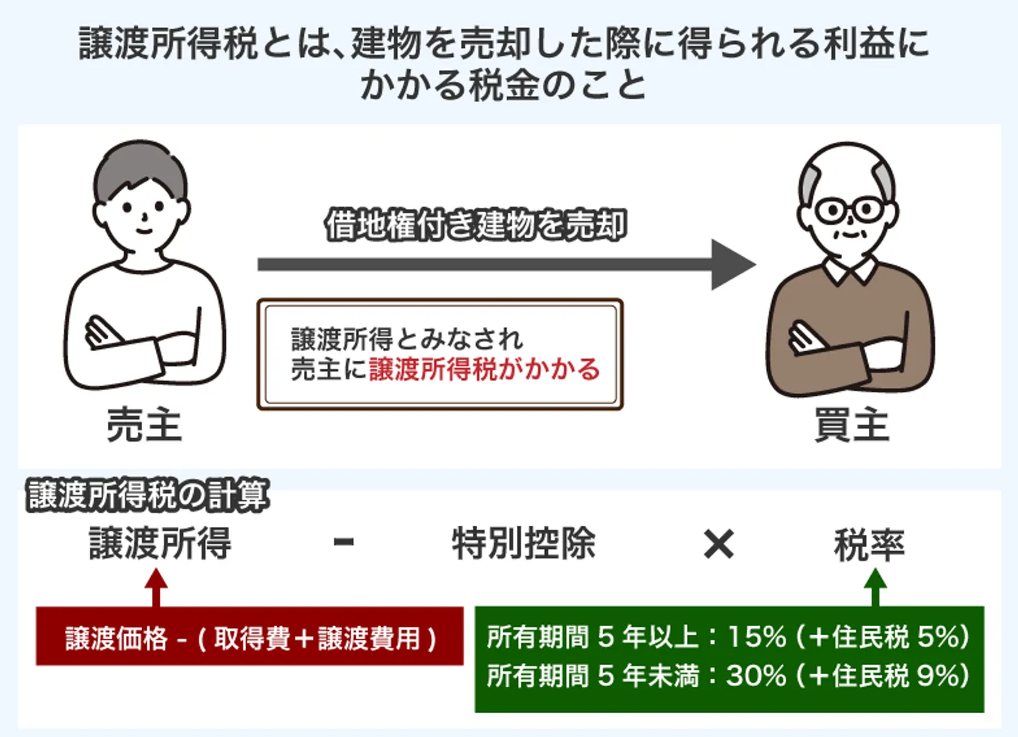 譲渡所得税とは、建物を売却した際に得られる利益に かかる税金のこと