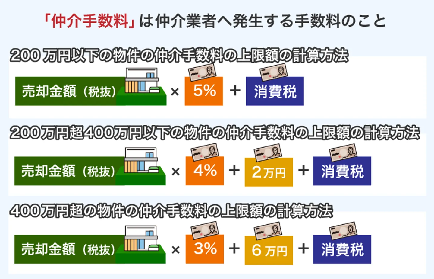 「仲介手数料」は仲介業者へ発生する手数料のこと
