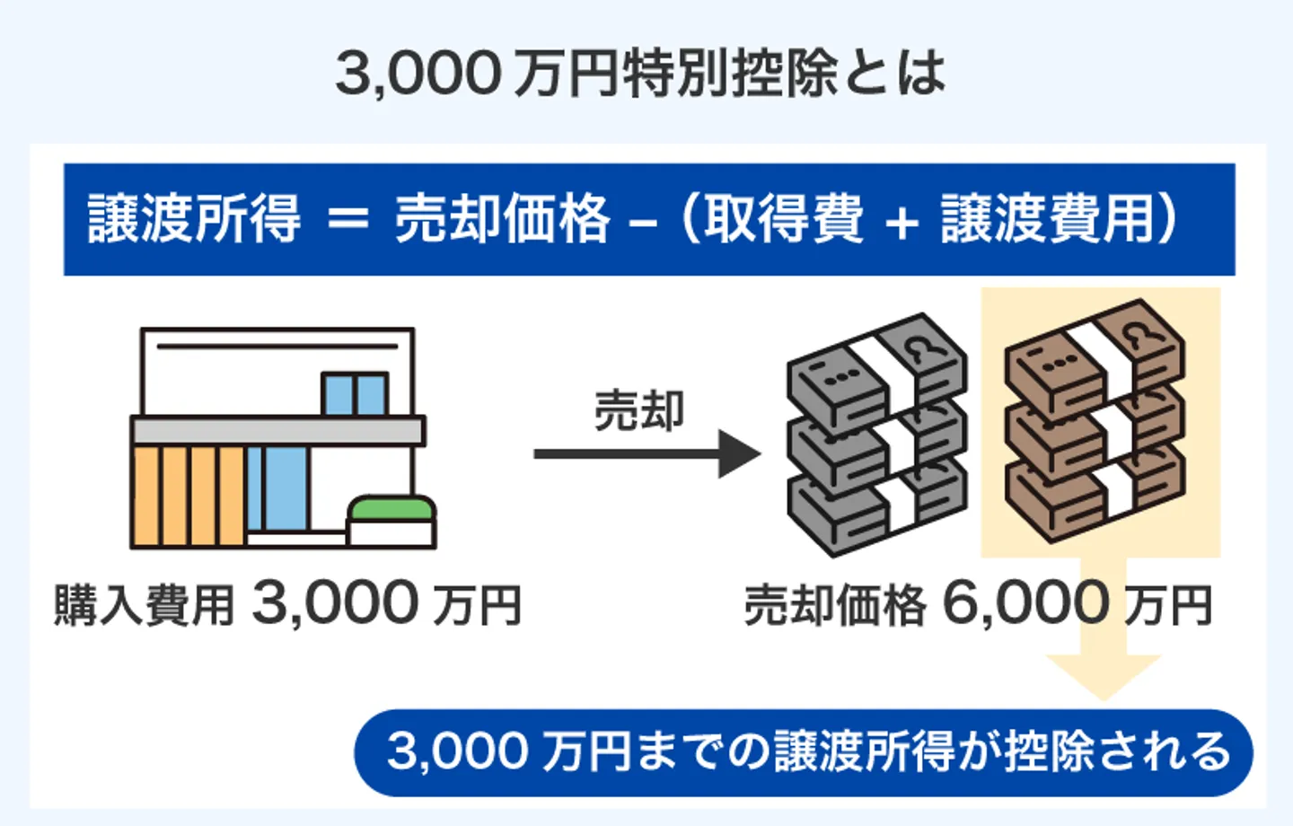 3,000万円特別控除とは