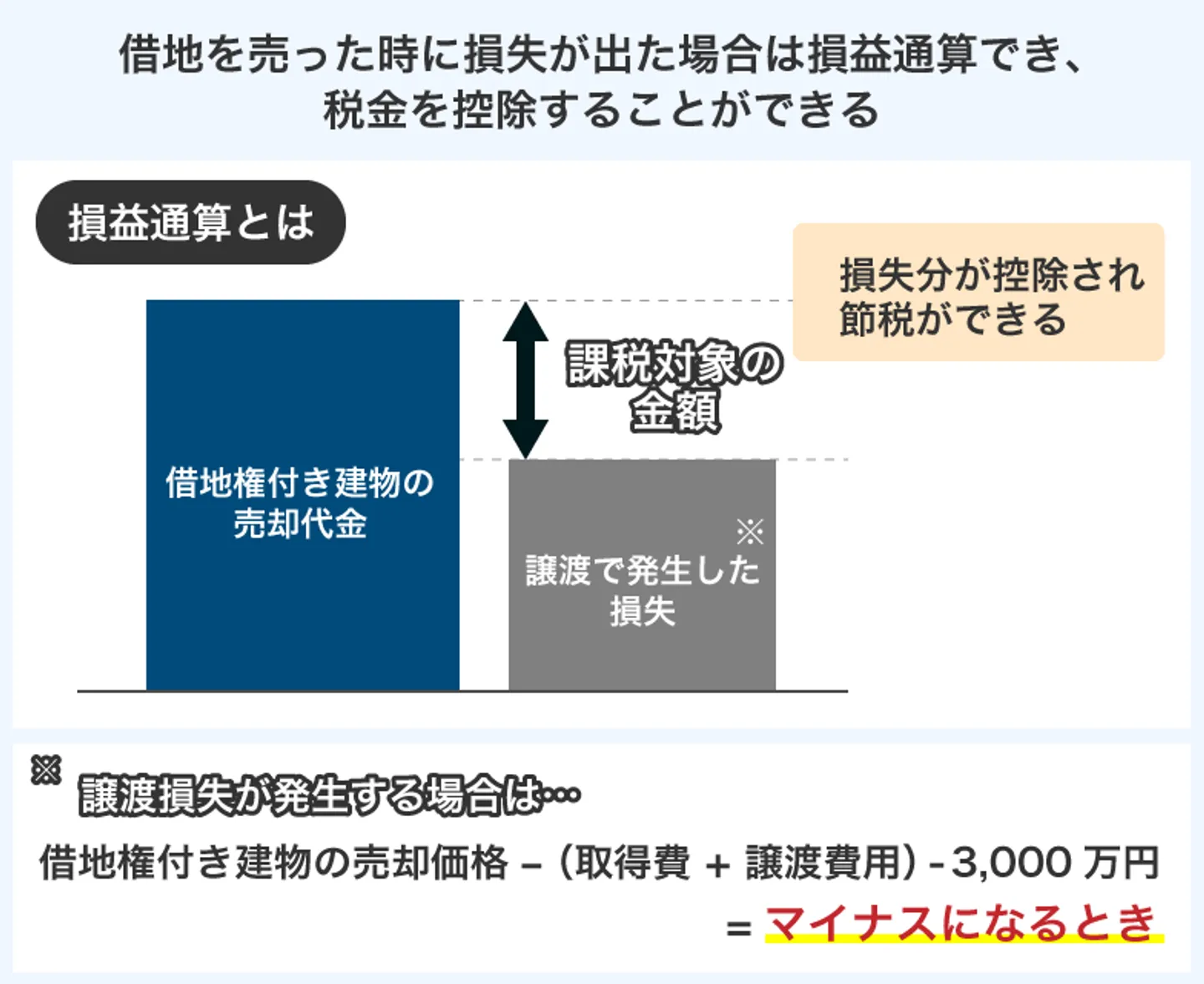 借地を売った時に損失が出た場合は損益通算でき、 税金を控除することができる