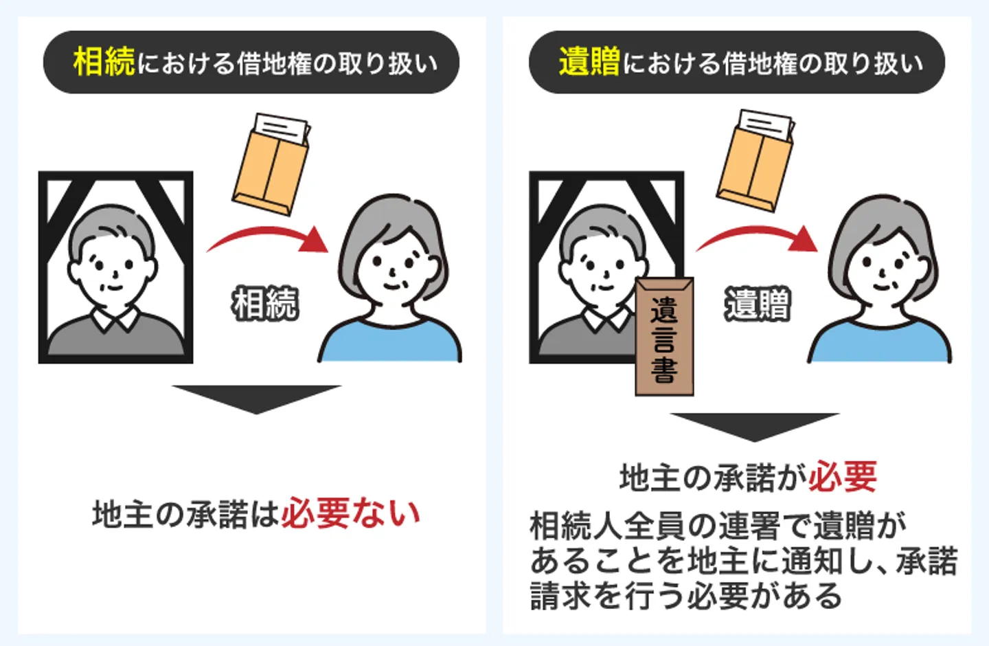 相続における借地権の取り扱い遺贈における借地権の取り扱い