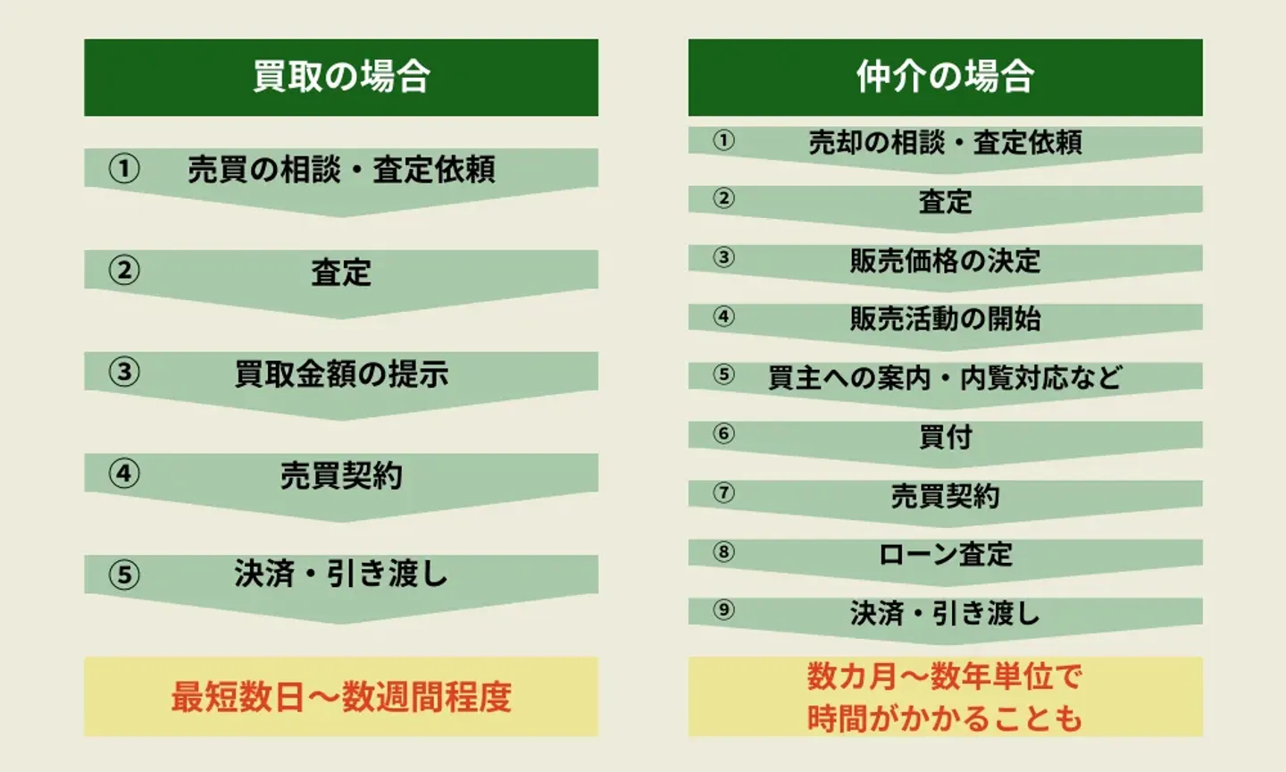仲介と買取の売却までの流れ
