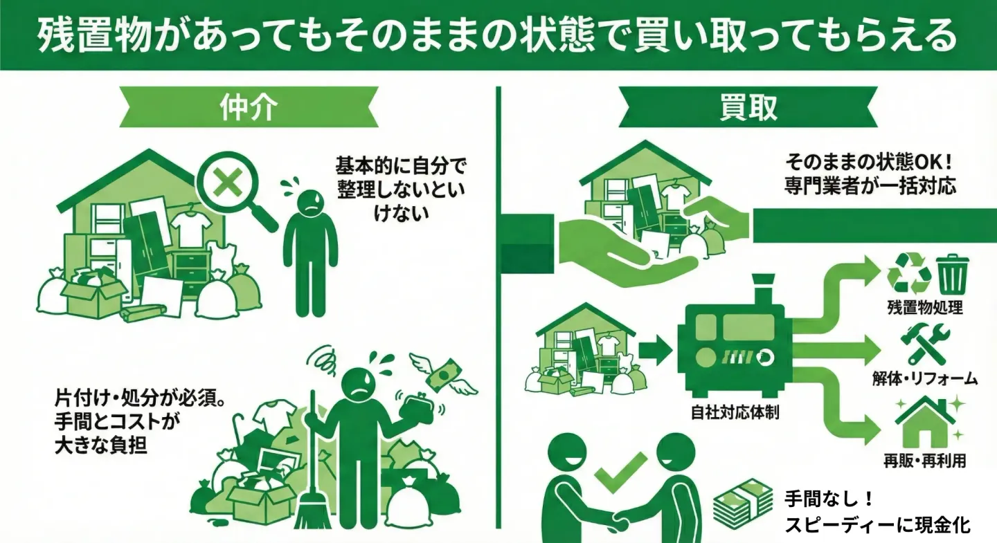 残置物があってもそのままの状態で買い取ってもらえる