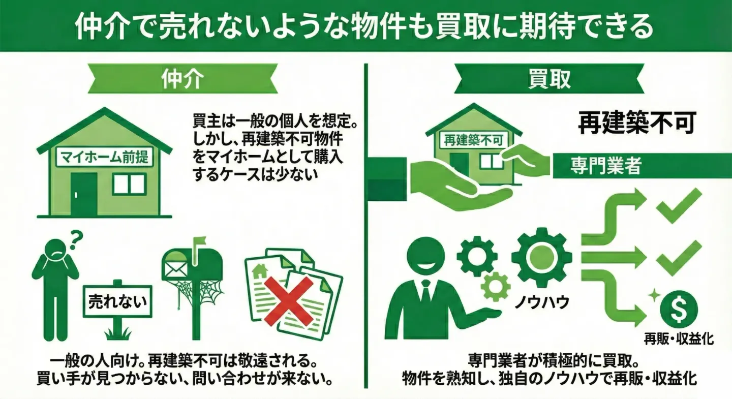 仲介で売れないような物件も買取に期待できる