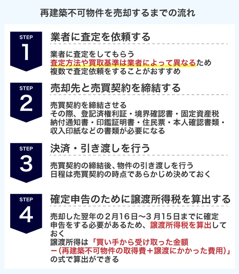 【裁断済】再建築不可物件投資完全マニュアル 裁断済】再建築不可物件投資完全マニュアル