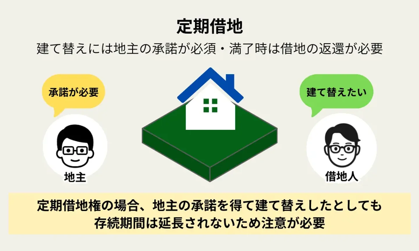 定期借地：建て替えには承諾が必須・満了時は返還が必要