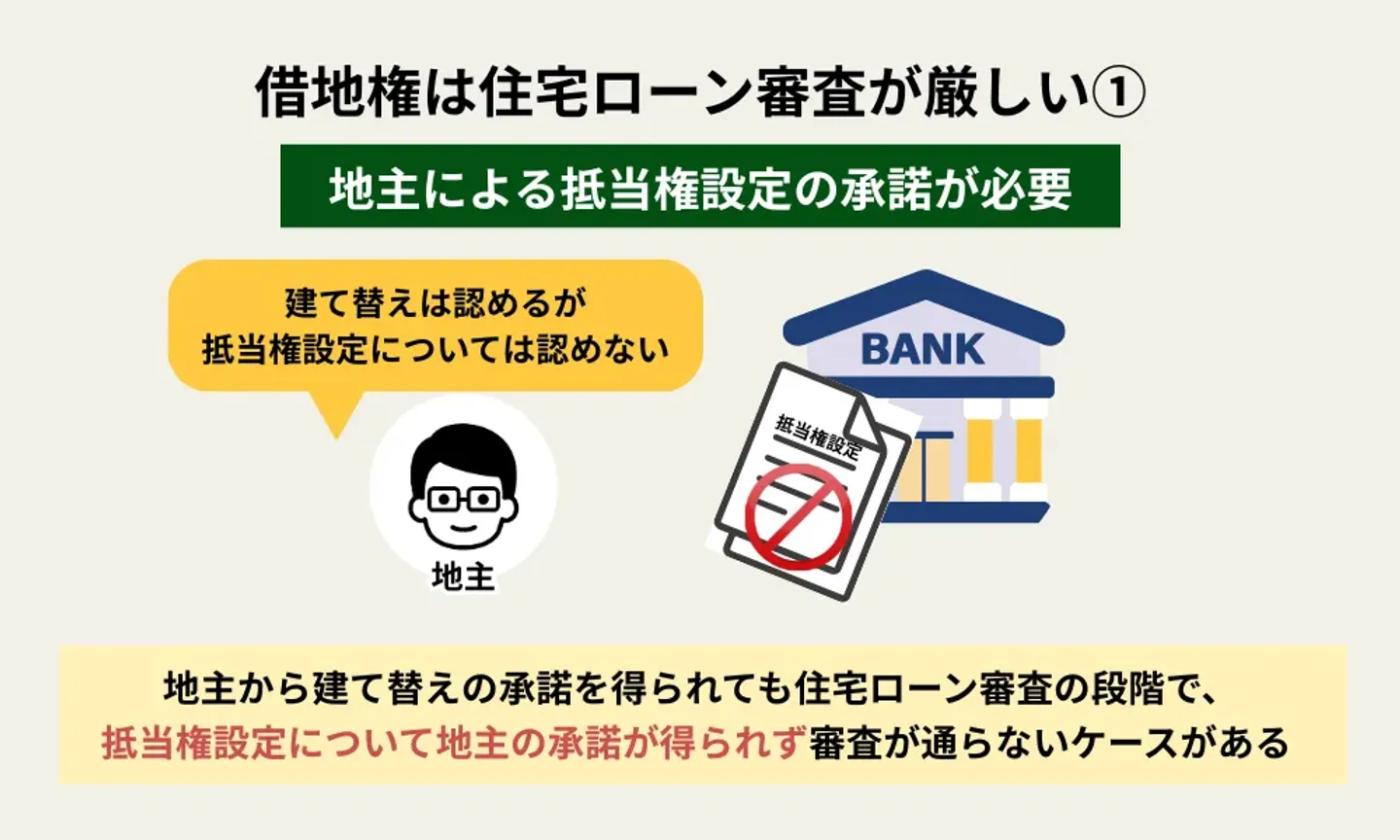 借地権の住宅ローン審査が厳しい理由①地主による抵当権設定の承諾が必要だから