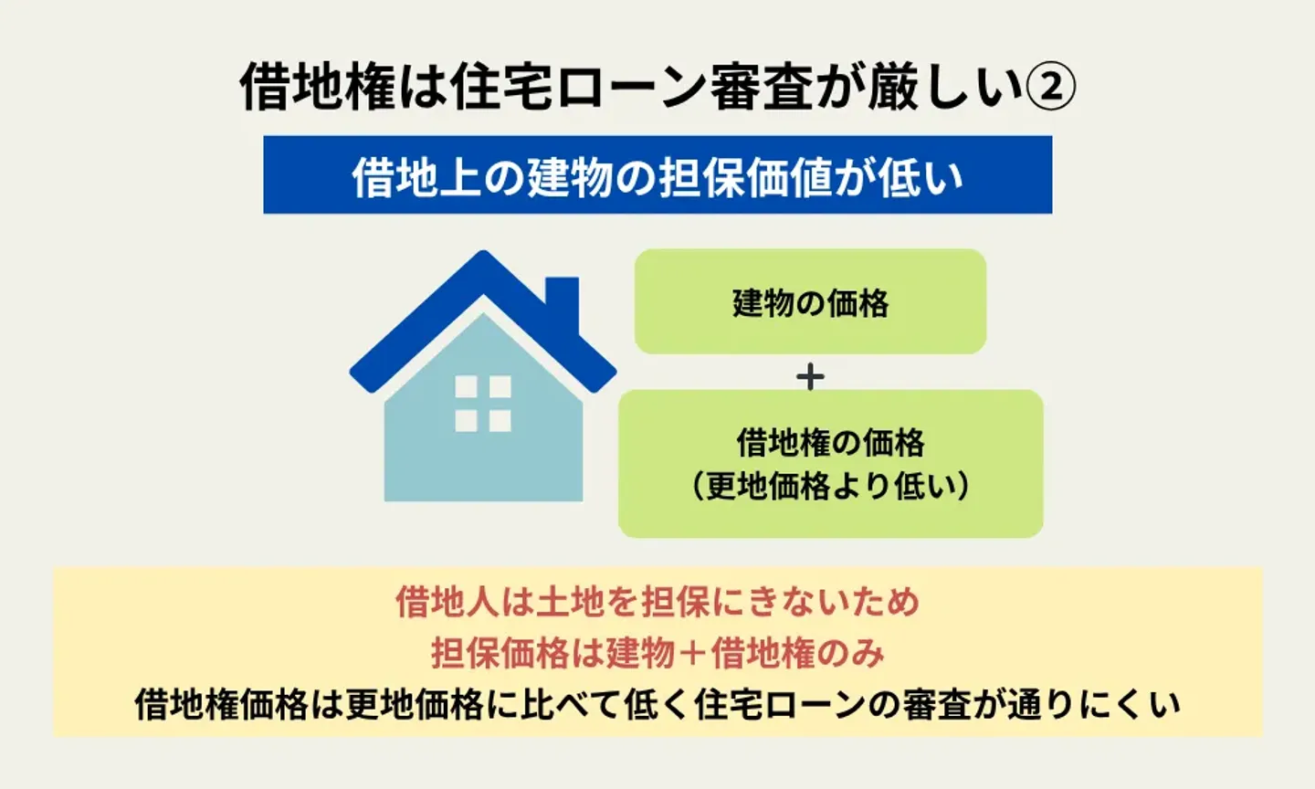 借地権の住宅ローン審査が厳しい理由②借地上の建物の担保価値が低いから