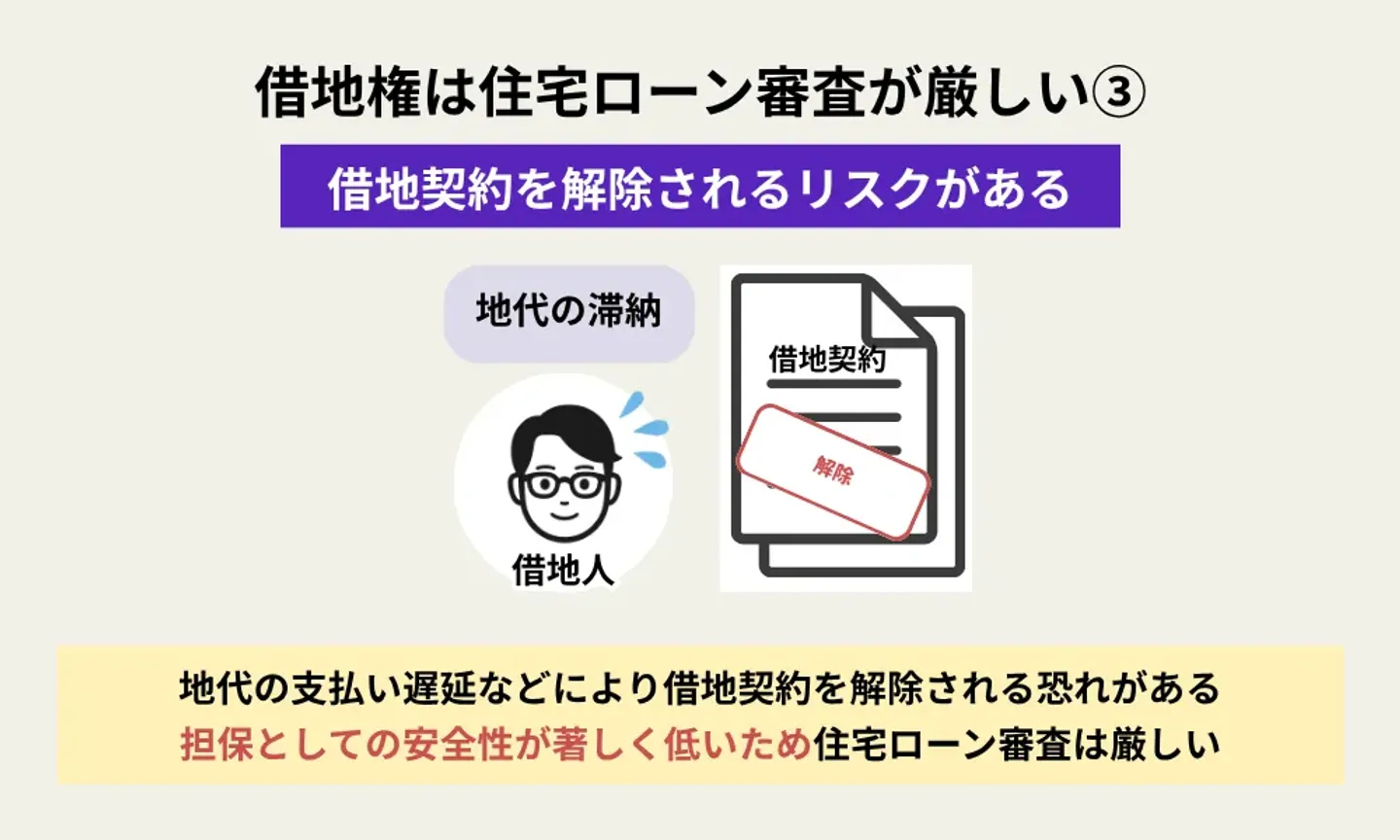 借地権の住宅ローン審査が厳しい理由③借地契約を解除されるリスクがあるから