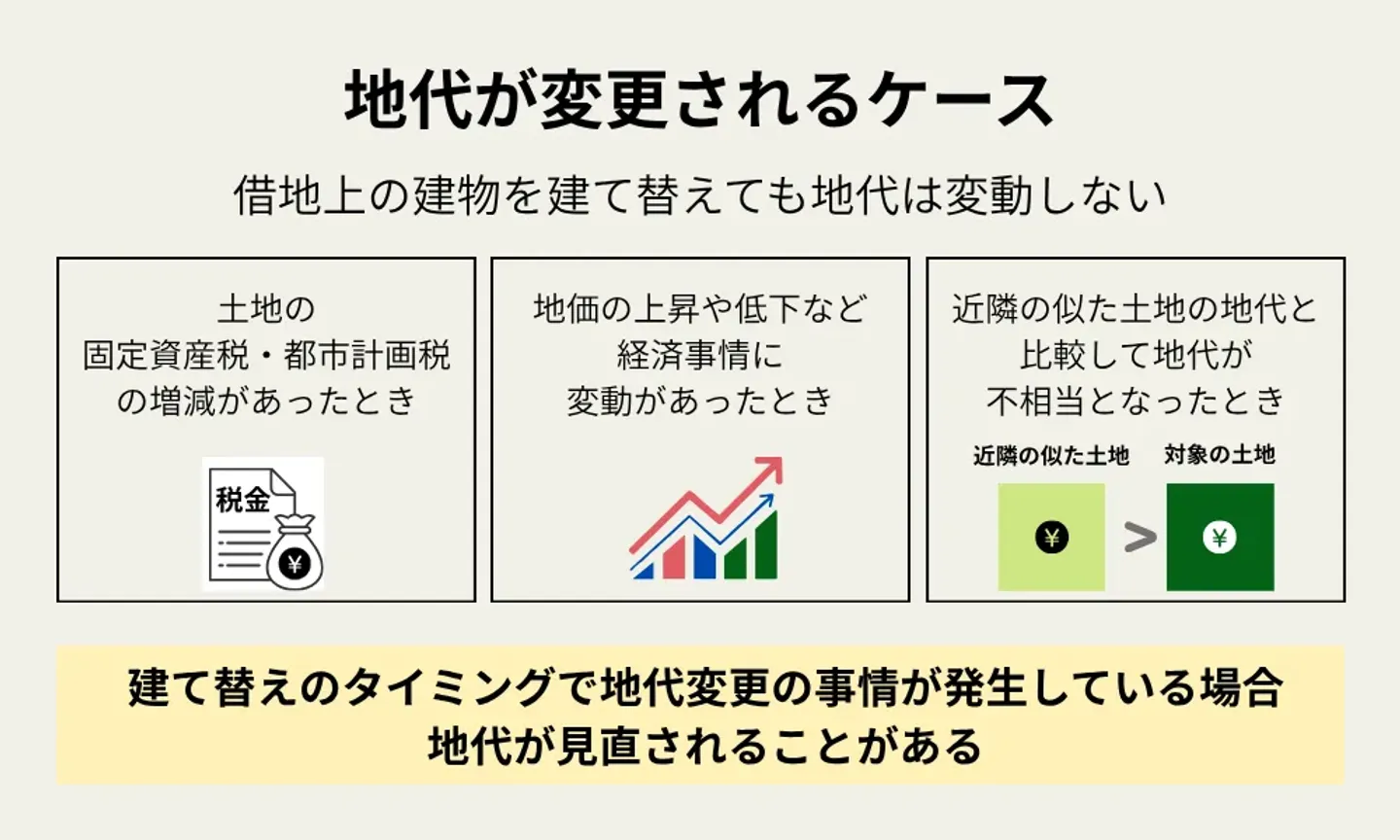 地代が変更されるケース