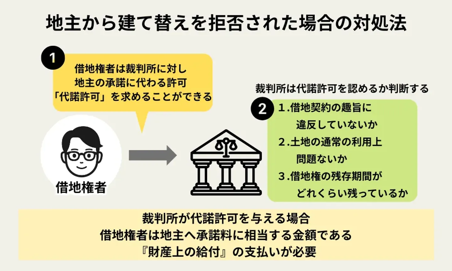地主から建て替えを拒否された場合の対応法