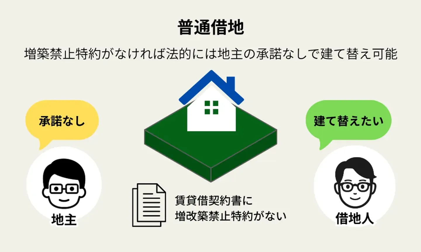 普通借地：増築禁止特約がなければ法的には地主の承諾なしで建て替え可能