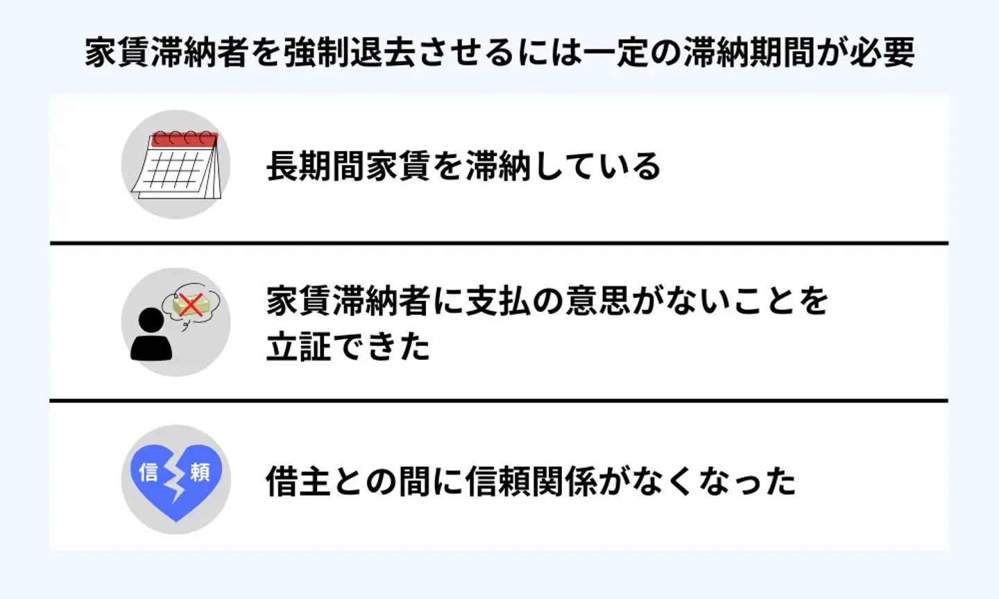 家賃滞納者を強制退去させるには一定の滞納期間が必要