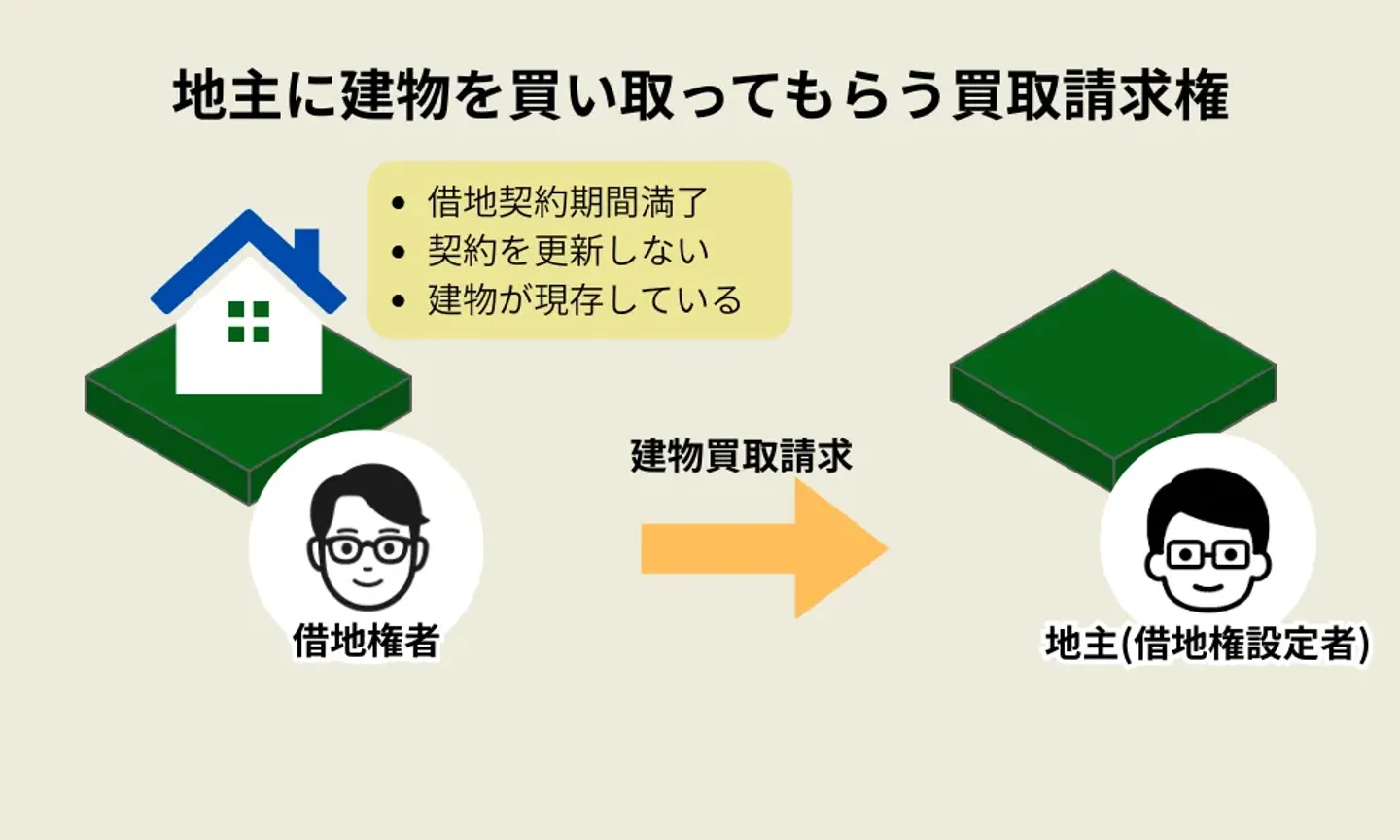 地主に買取請求をして建物を買い取ってもらう
