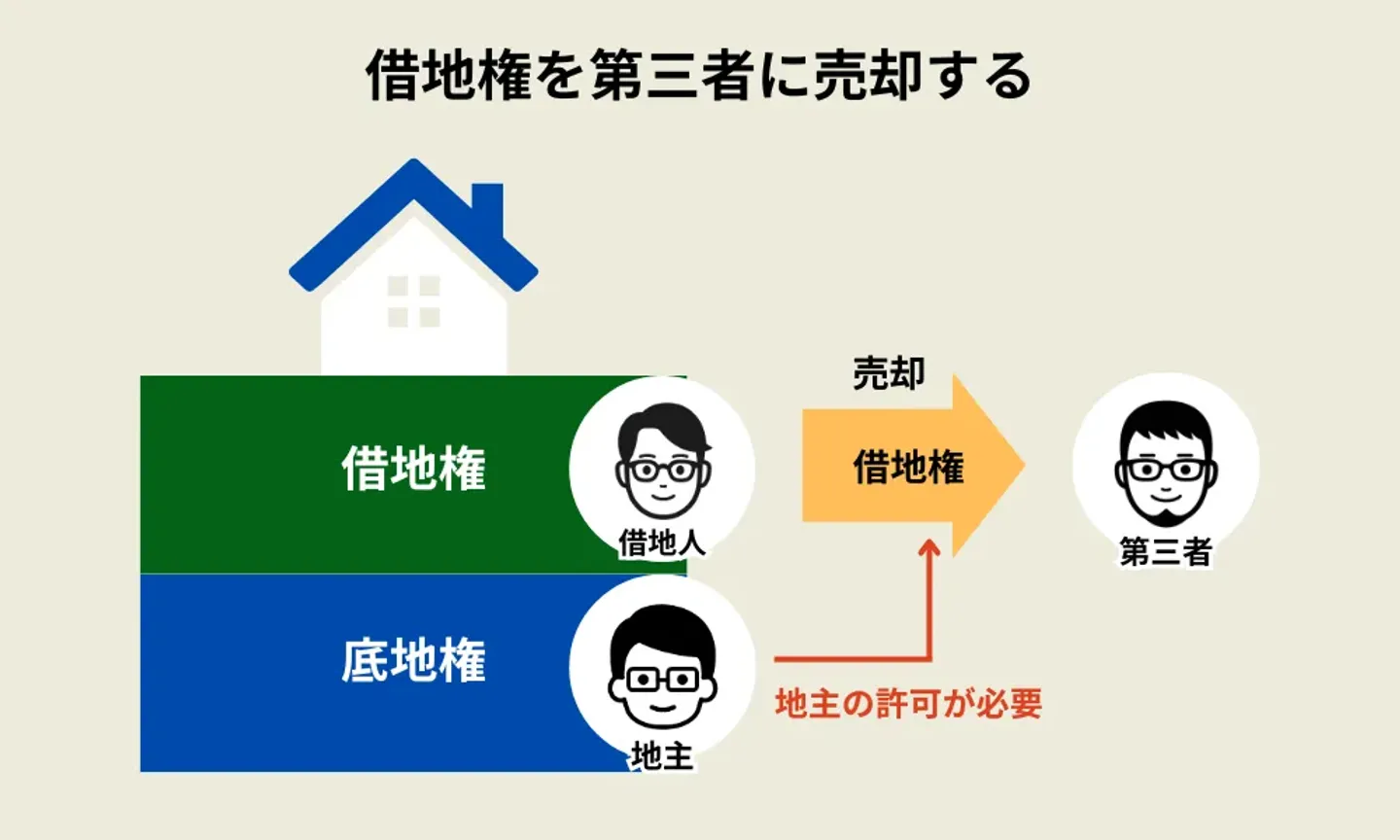 借地権を第三者に売却する